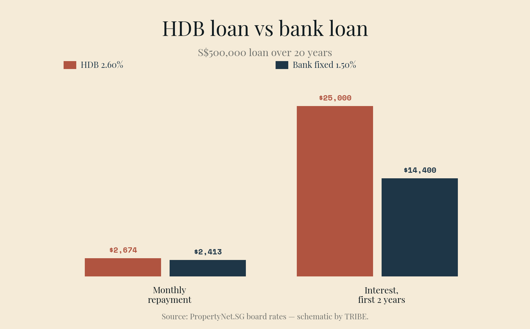 HDB vs bank loan on a S$500k loan over 20 years: HDB 2.60% costs S$2,674/month and ~S$25,000 interest over two years, against bank fixed 1.50% at S$2,413/month and ~S$14,400.