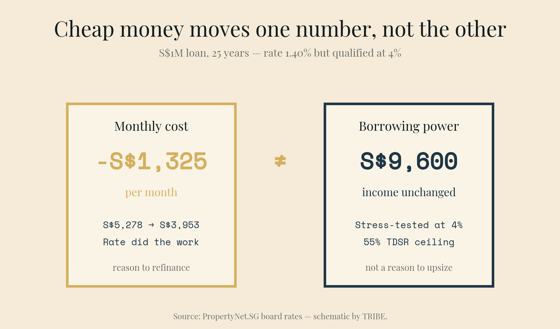 Cost versus borrowing power on a $1M loan: monthly payment fell S$1,325 (from S$5,278 to S$3,953), but the qualifying income held at ~S$9,600/month because TDSR still stress-tests at 4%.