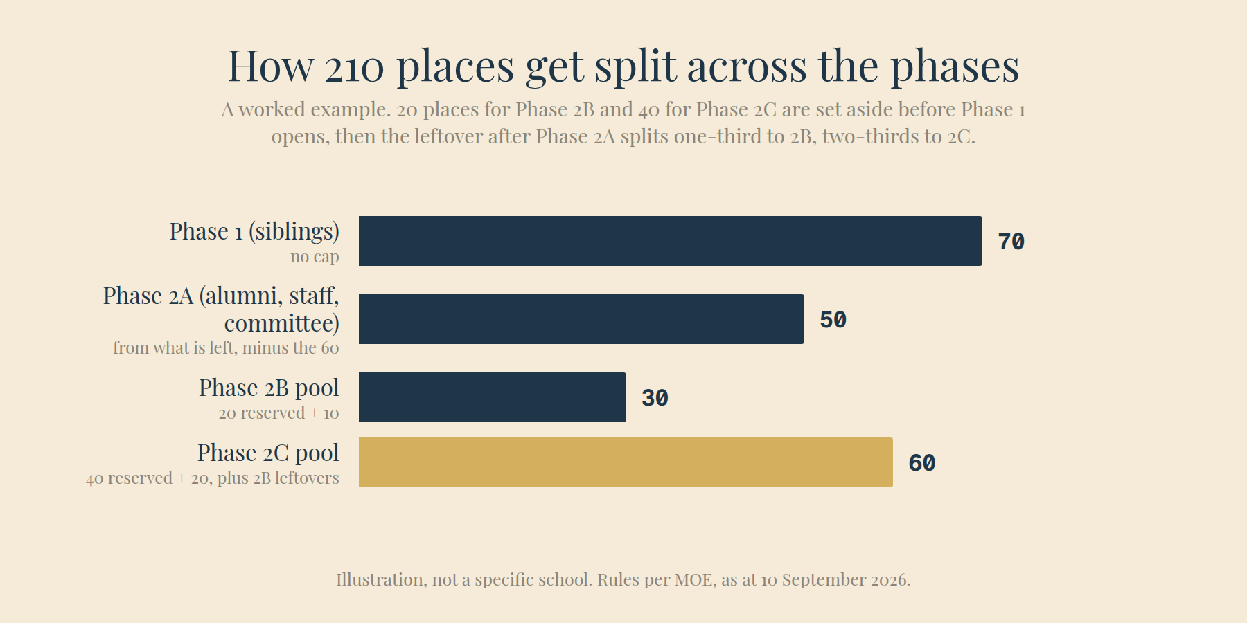 How 210 places get split: 20 and 40 are set aside for Phases 2B and 2C before Phase 1 opens, then the leftover after 2A splits one-third to 2B and two-thirds to 2C. Illustration, not a specific school.