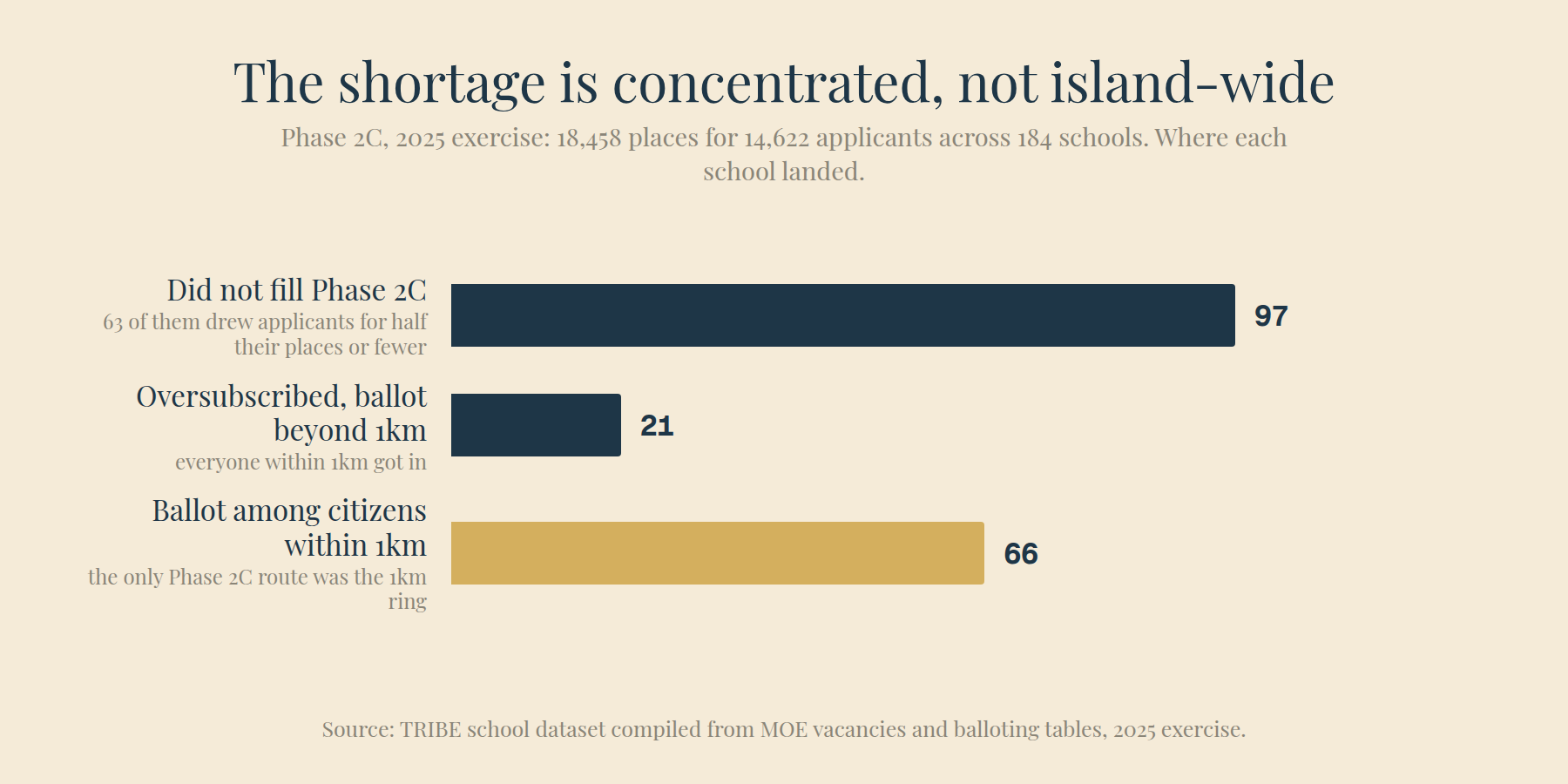 Phase 2C in the 2025 exercise: 97 of 184 schools did not fill, 21 balloted beyond 1km, and 66 balloted among citizens within 1km.