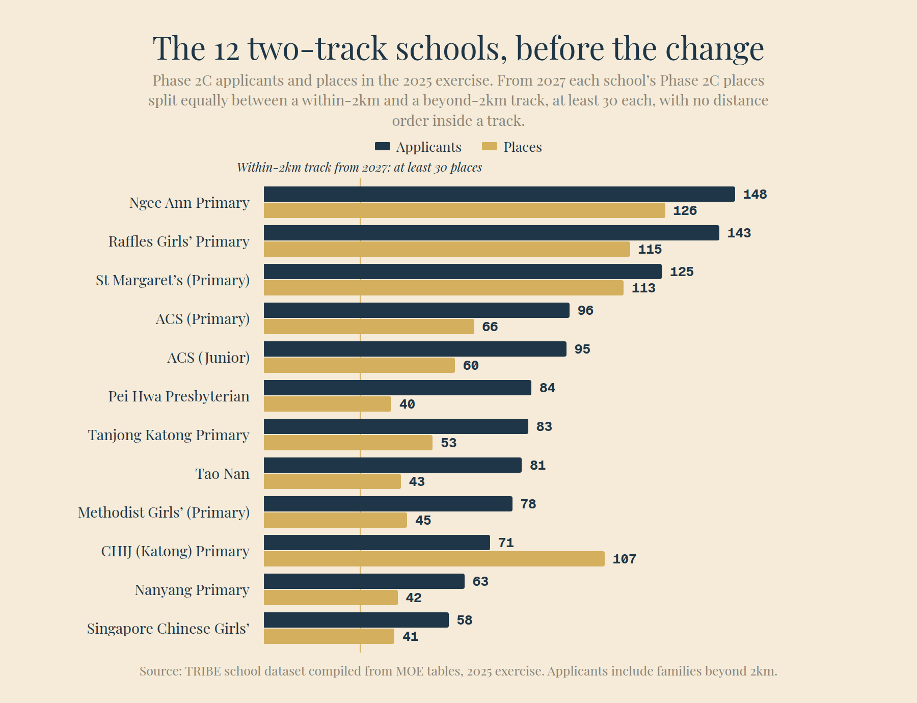 The 12 two-track schools: Phase 2C applicants and places in the 2025 exercise, against the 30-place floor of the within-2km track from 2027.