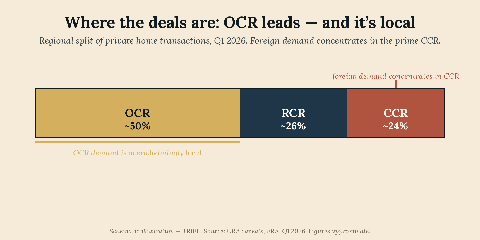 A stacked horizontal bar showing the regional split of private home transactions in Q1 2026: OCR about 50 percent highlighted in gold and annotated OCR demand is overwhelmingly local, RCR about 26 percent in navy, and CCR about 24 percent in red annotated foreign demand concentrates in CCR.