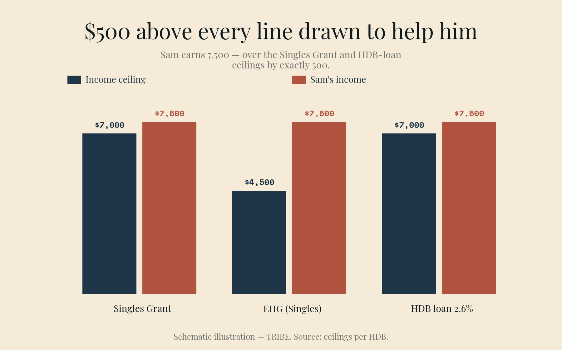 Sam at $7,500 sits just past every support threshold: $500 over the $7,000 Singles Grant and concessionary-loan ceilings, $3,000 over the $4,500 EHG ceiling.