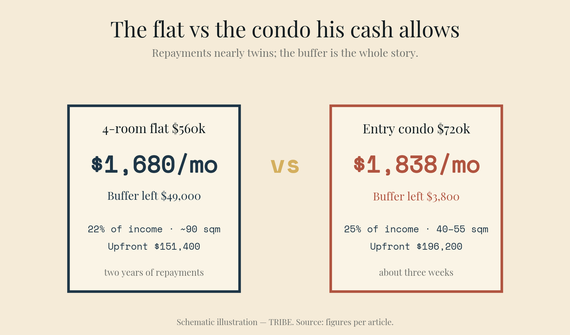 Flat vs condo side by side: a $560k four-room (~90 sqm, $1,680/month) against a $720k condo (40–55 sqm, $1,838/month) — near-twin repayments, half the space.