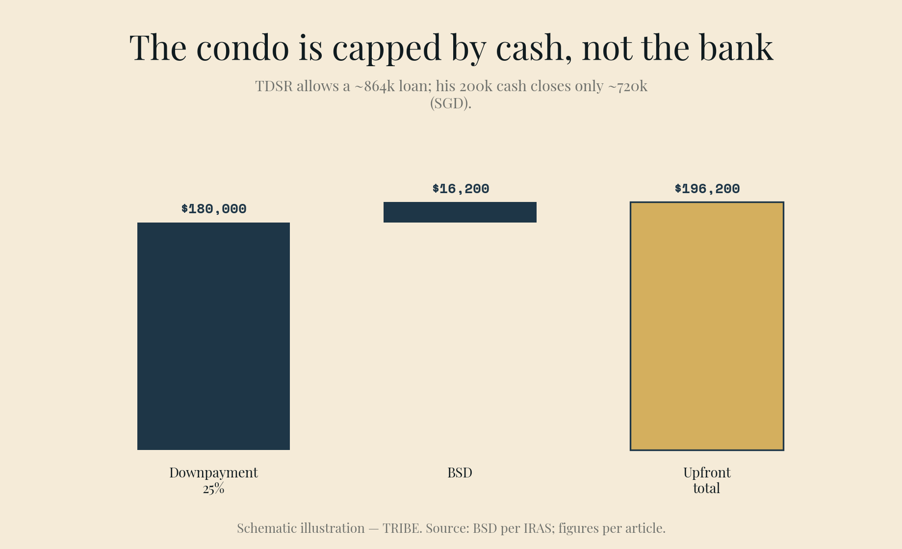 The condo's upfront math on a $720,000 entry unit: $180,000 down plus $16,200 BSD — $196,200 of Sam's $200,000 gone before completion.