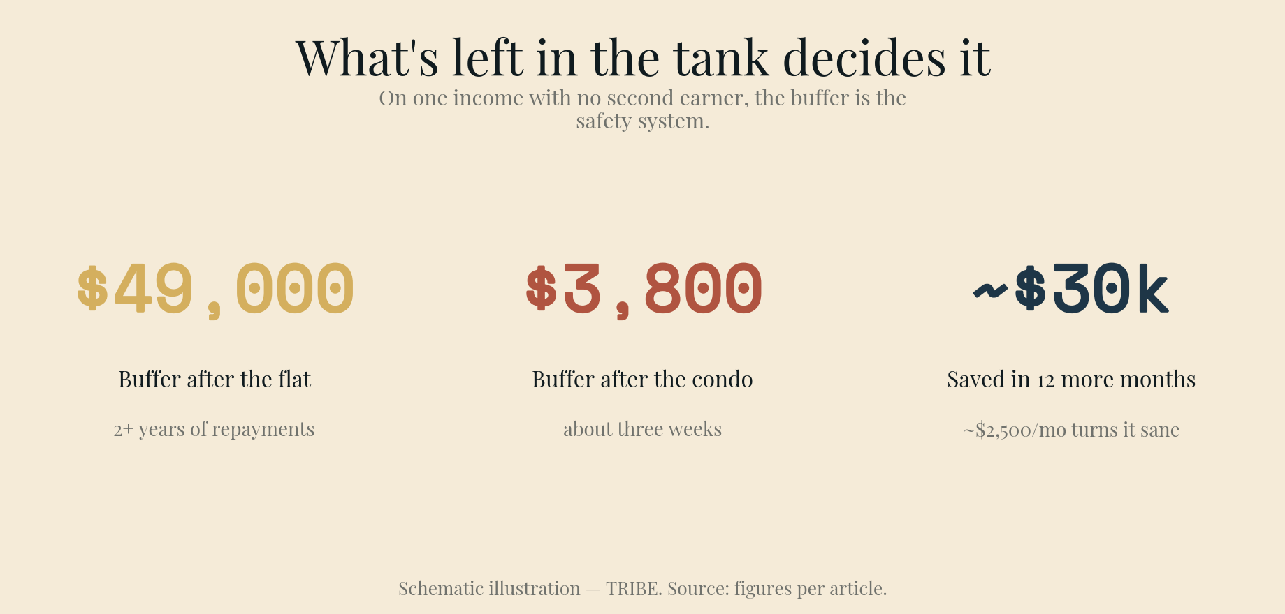Buffer left after buying: the $560k flat leaves ~$49,000 (over two years of repayments); the $720k condo leaves ~$3,800 (about three weeks).