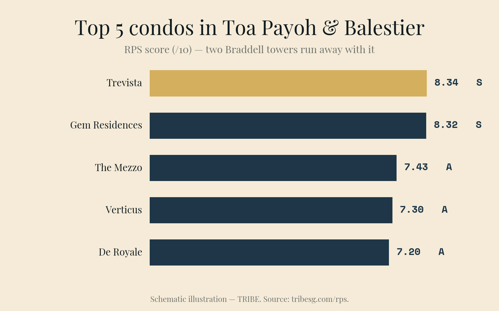 Bar chart ranking Toa Payoh & Balestier's top 5 condos by RPS score: Trevista 8.34 and Gem Residences 8.32 (both S grade) run away from The Mezzo 7.43, Verticus 7.30 and De Royale 7.20 (A grade).
