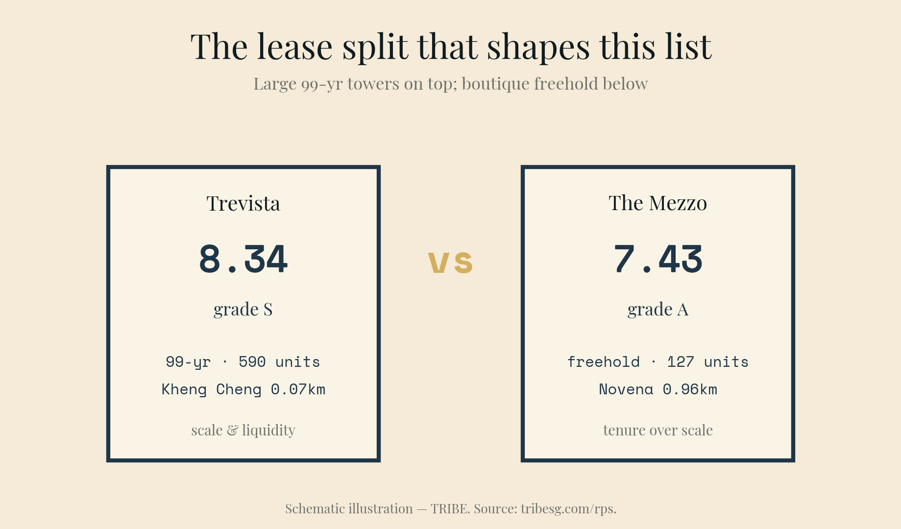 Chart of the lease split: the two S-grade tops (Trevista, Gem Residences) are large 99-year leasehold projects, while ranks 3–5 (The Mezzo, Verticus, De Royale) are boutique freehold — scale and liquidity versus tenure that never decays.