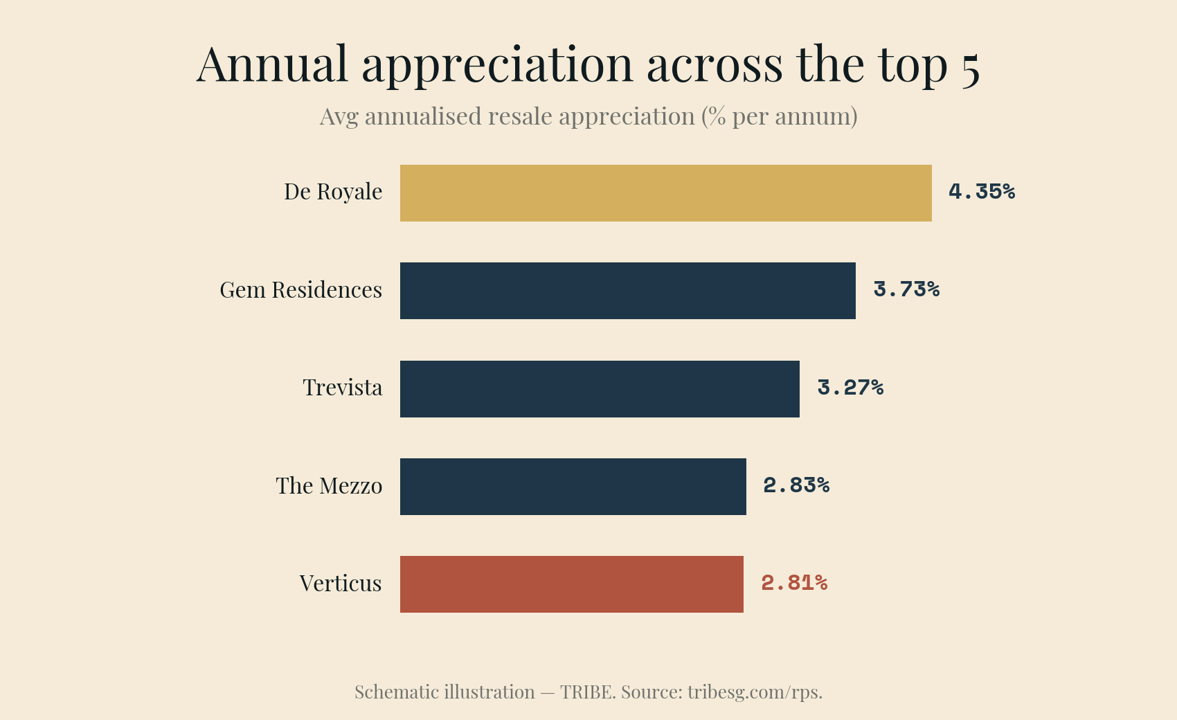Bar chart of annualised appreciation across the top five: De Royale's +4.35% (top 21% of its 2006 cohort) is the strongest raw figure, ahead of Gem Residences +3.73%, Trevista +3.27%, The Mezzo +2.83% and Verticus +2.81%.