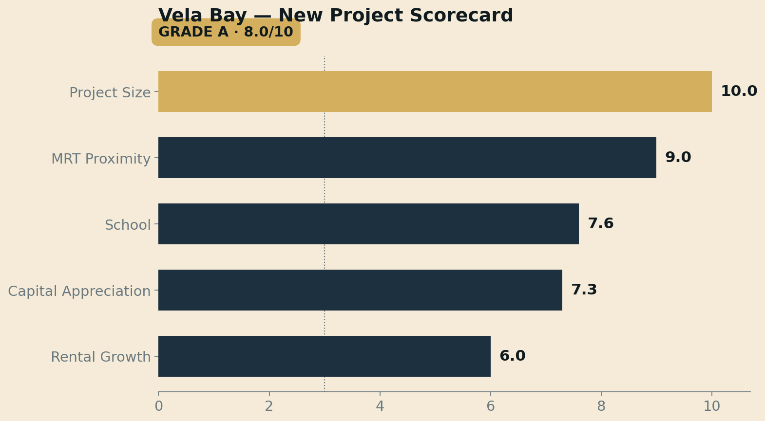 Vela Bay — NPS factor scores from the live scorecard.