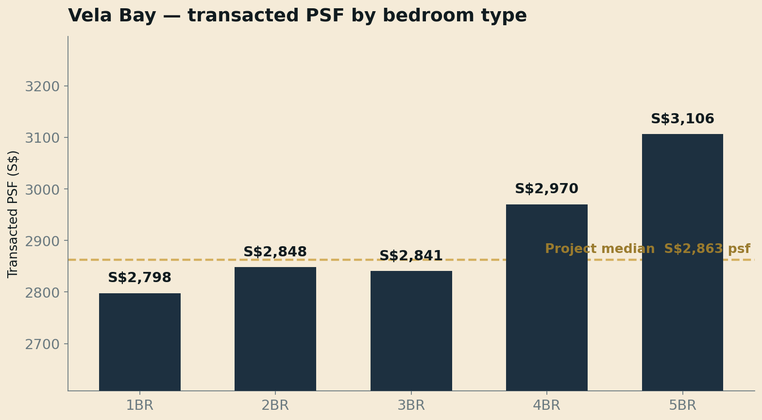 Vela Bay — transacted PSF by bedroom type against the project's own S$2,863 median.